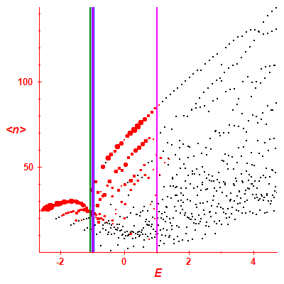 Peres lattice <N>